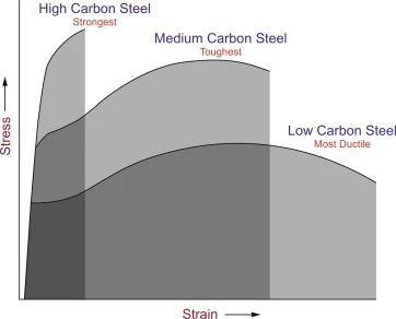Aço carbono, aço carbono de baixa temperatura e alto rendimento